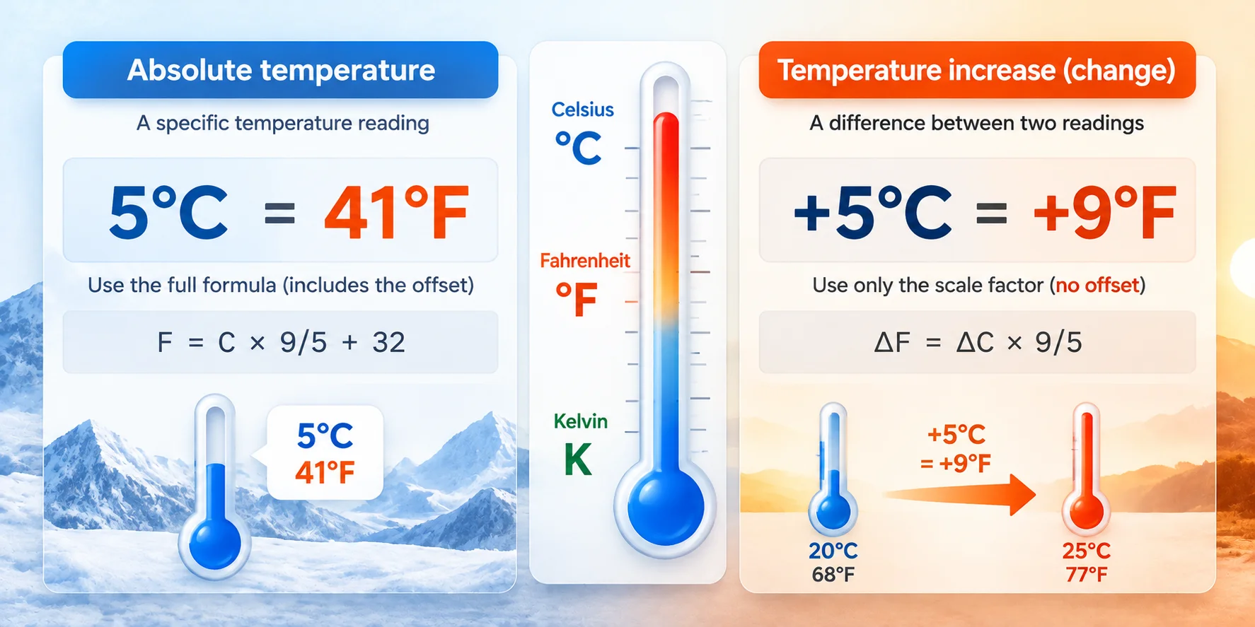 Comparison of absolute temperature and temperature change conversions using Celsius, Fahrenheit, and Kelvin, showing why a 5°C increase equals 9°F rather than 41°F.